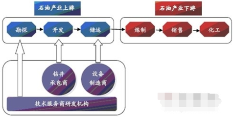 圖解石油鉆采專用設備行業發展現狀